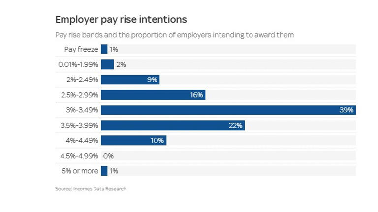 Revealed: The most likely pay rises in 2026