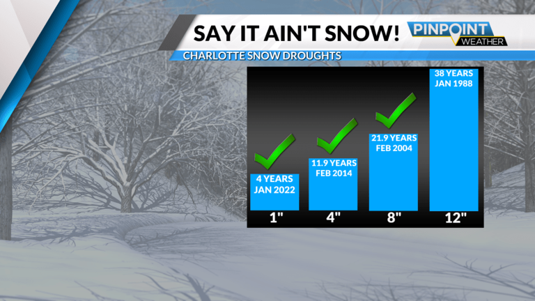 11 inches of snow fell in Charlotte; most in 20 years