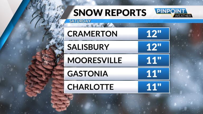 11 inches of snow fell in Charlotte; most in 20 years