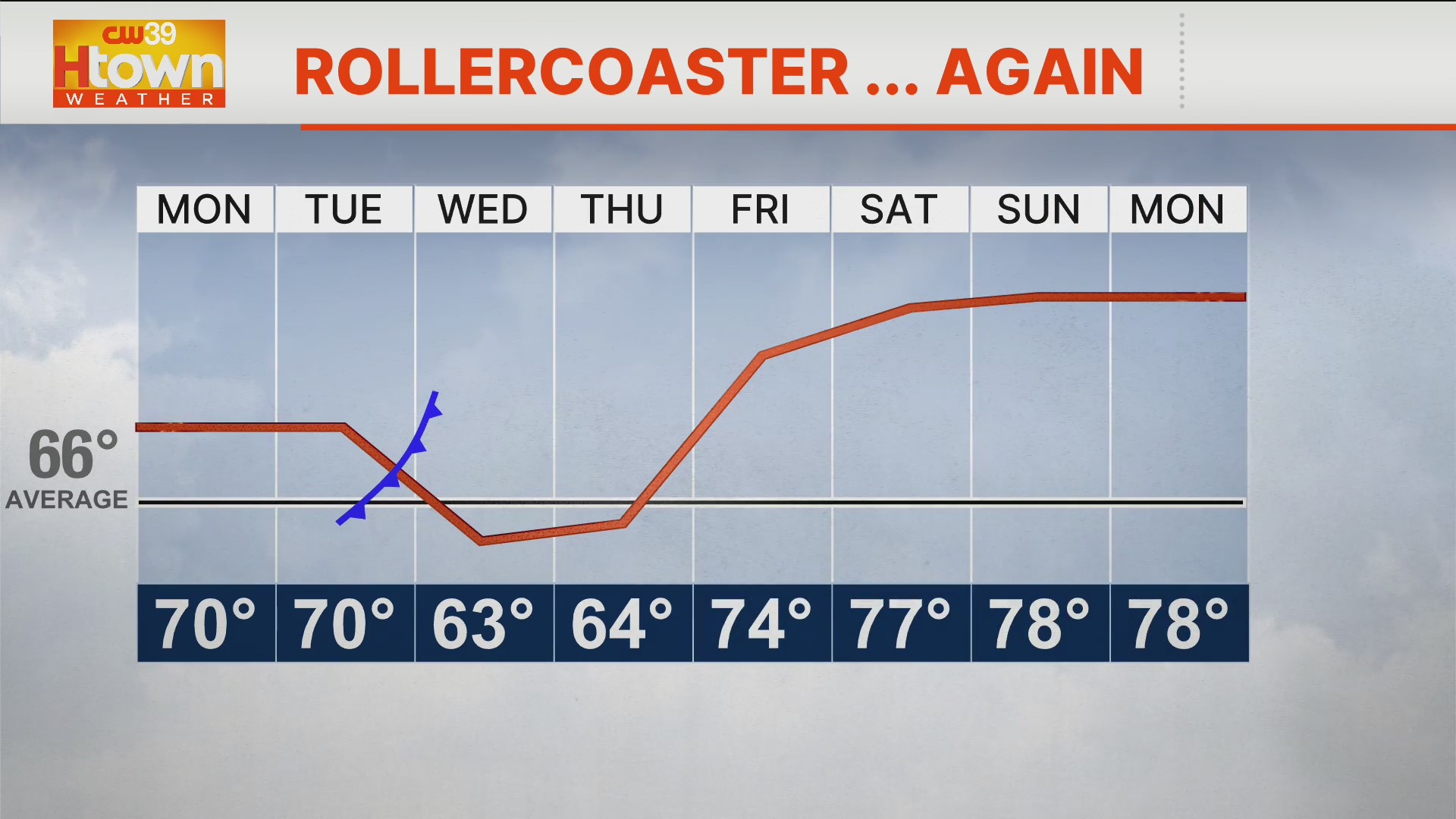 Roller coaster weather with warmer weekend ahead