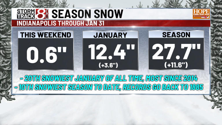 Dreary start to the week with below normal temps | Feb 2, 2026