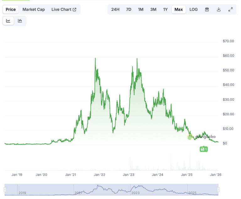 Rocket Pool price prediction 2026-2032: Is RPL a good investment?