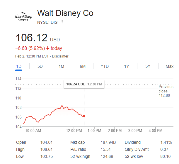 Disney dips below expectations but credits increased revenue on higher ...