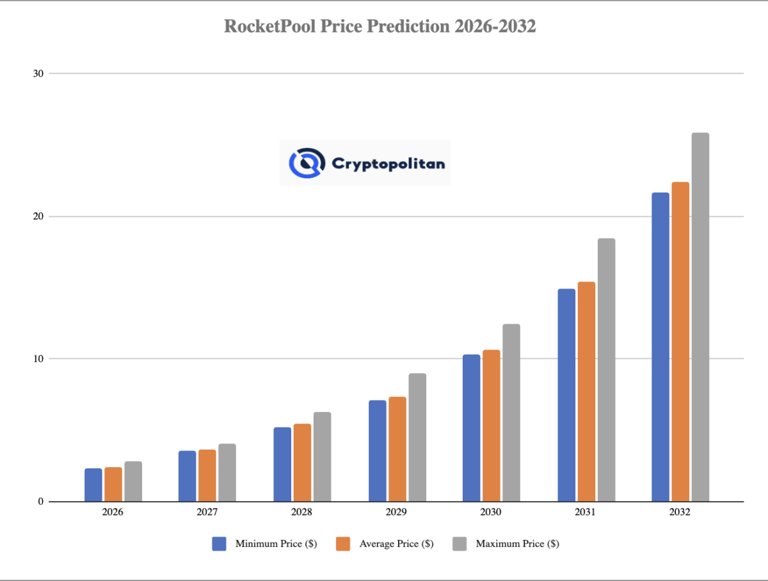 Rocket Pool price prediction 2026-2032: Is RPL a good investment?