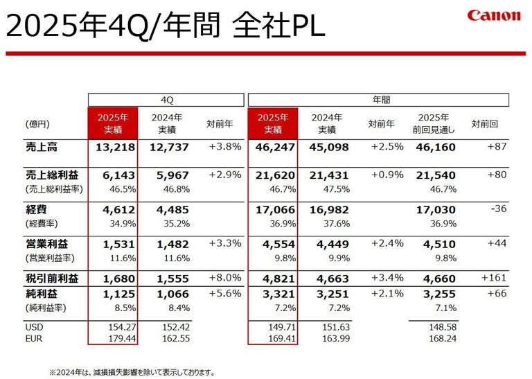 【決算深読み】キヤノン通期決算は売上好調で過去最高を更新、今期はレ …