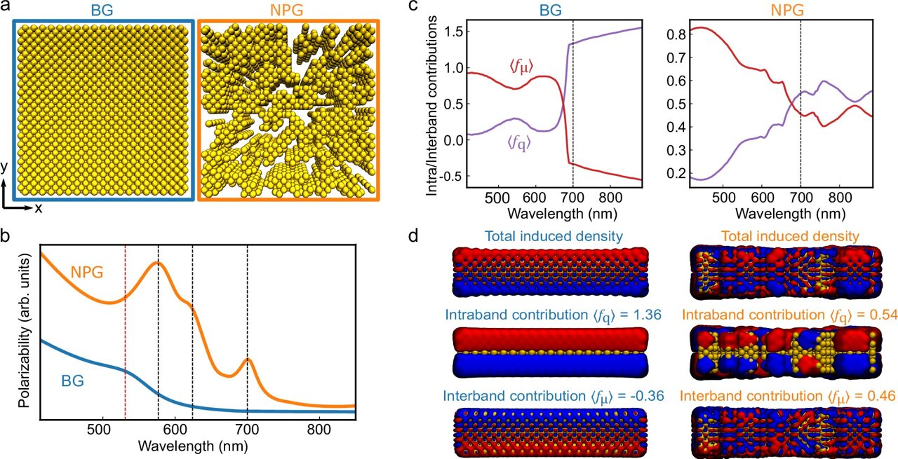 Reshaping gold leads to new electronic and optical properties