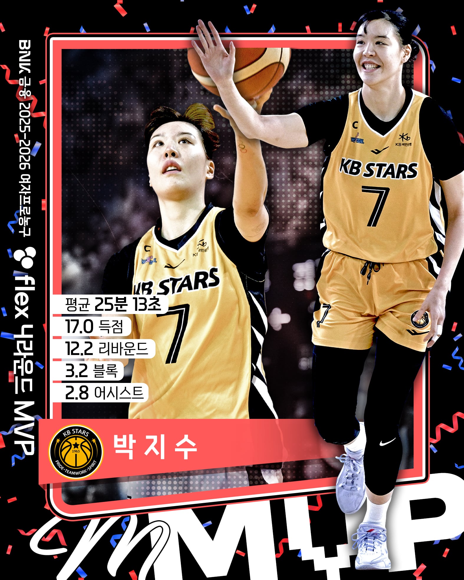KB's Park Jisu wins 19th round MVP, breaks own record