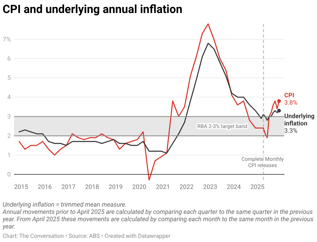 Yes, what you think about inflation can influence what the RBA does next