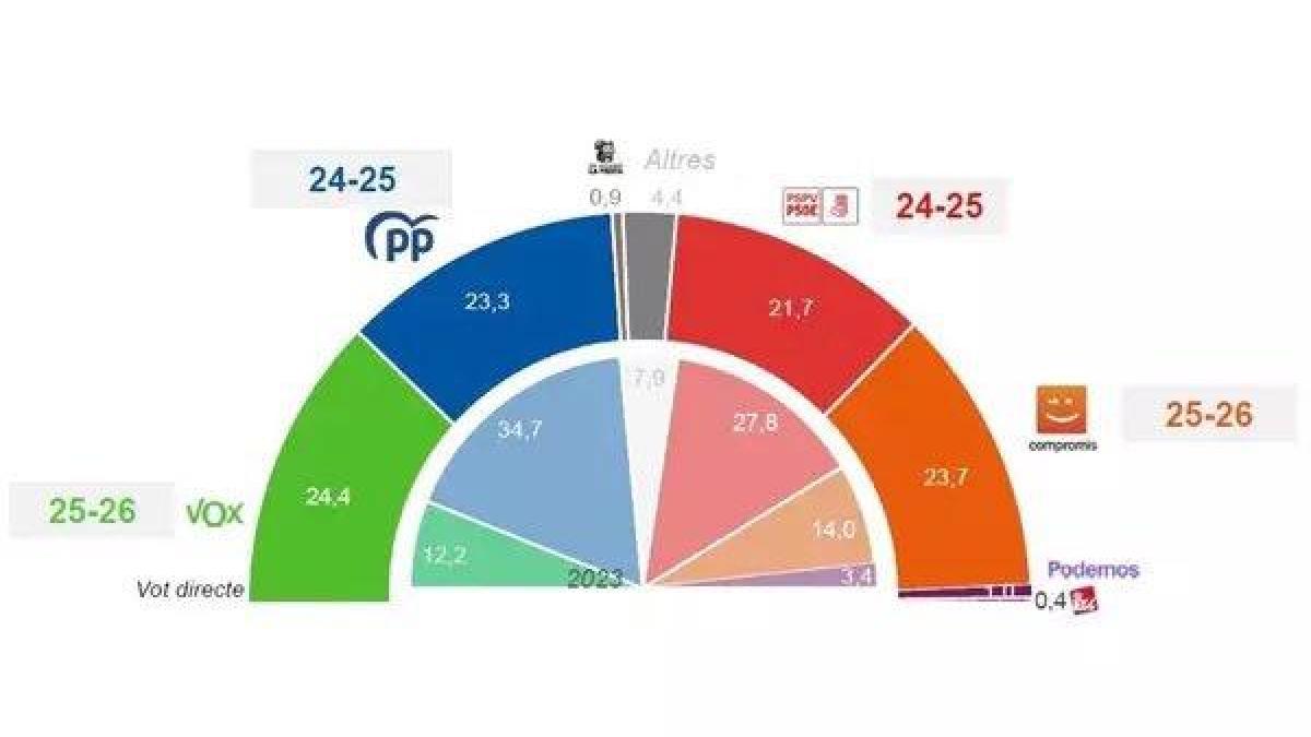 El PP desafía a las encuestas electorales que impulsan a Vox en la ...