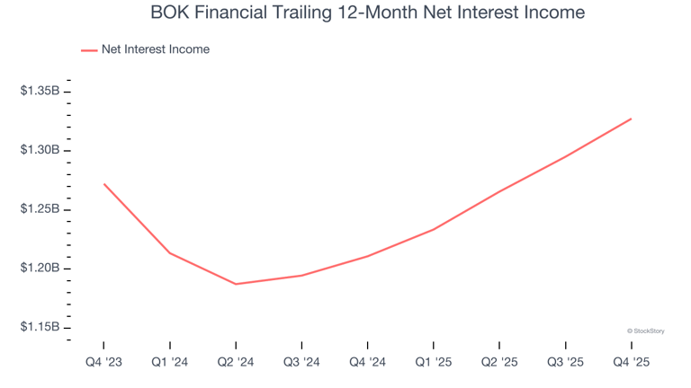 BOK Financial (BOKF): Buy, sell, or hold post Q4 earnings?