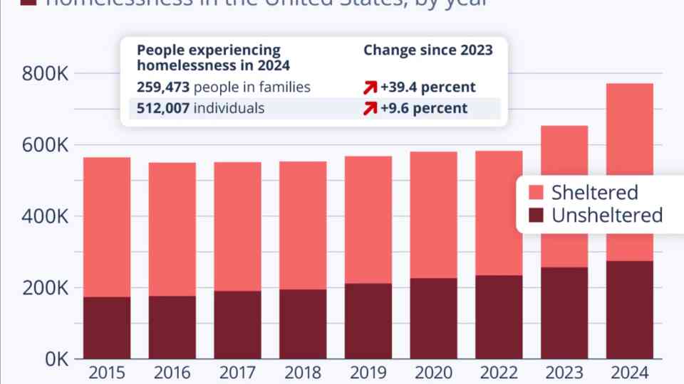 Homelessness in America - How 39% more families became homeless in one year
