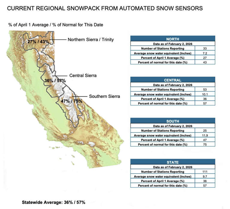 Why California's snowpack is melting even after a wet start to winter