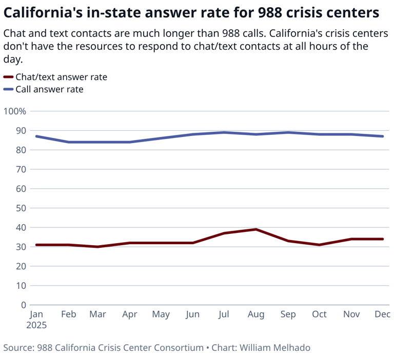 A new 988: California's vision for mental health crisis line plagued by ...