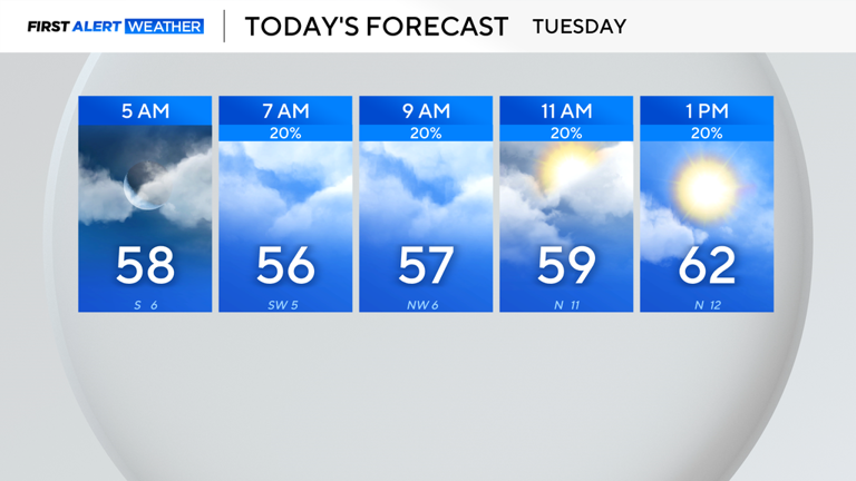 Temperatures to hit 50s, scattered showers possible as cold front moves ...