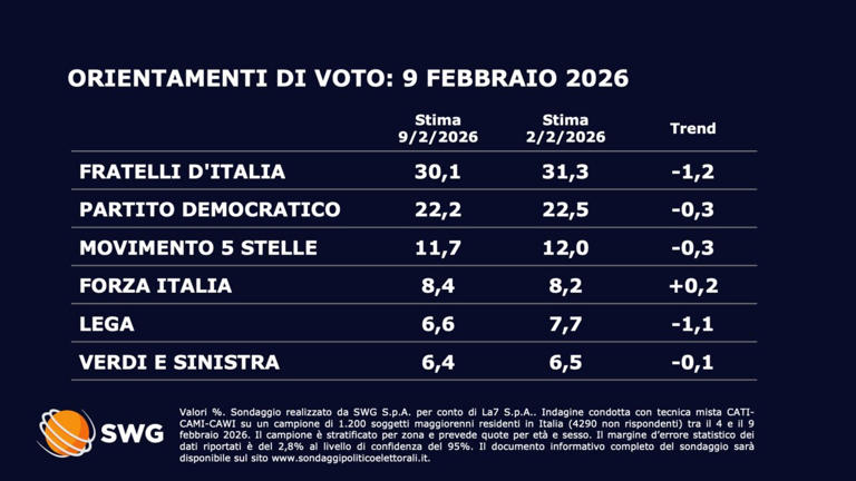 Tsunami Vannacci sul governo: Futuro Nazionale ruba voti a Lega e FdI e diventa decisivo (con Calenda) per le prossime elezioni – Il sondaggio
