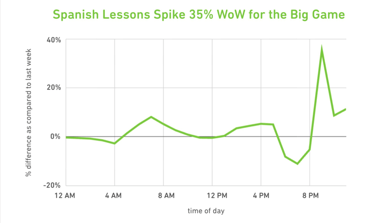 Bad Bunny show caused spike in Spanish lessons, Duolingo says