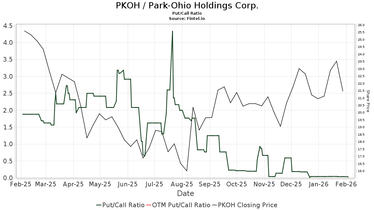 KeyBanc upgrades Park-Ohio Holdings (PKOH)