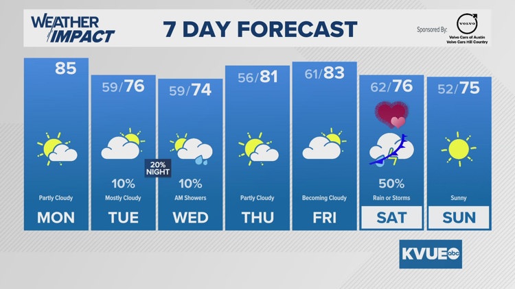 Forecast: Warm weather continues with a few quick rain chances