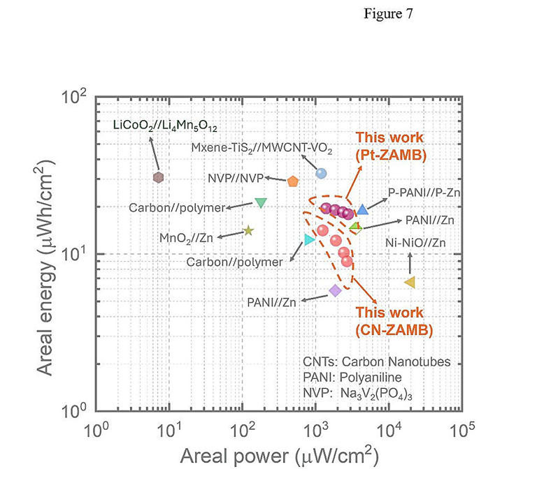 Power at the micrometer scale: A battery built for the smallest machines
