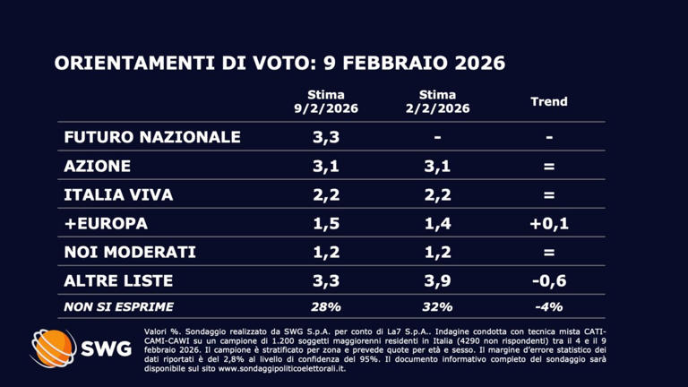 Tsunami Vannacci sul governo: Futuro Nazionale ruba voti a Lega e FdI e diventa decisivo (con Calenda) per le prossime elezioni – Il sondaggio