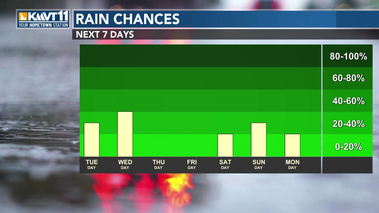 Breezy to start the week with more rain soon