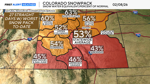 Colorado needs 5 to 8 feet of mountain snow just to break even this winter
