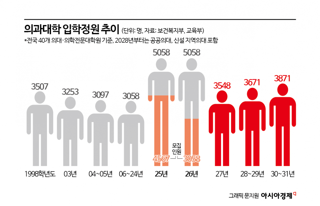[오늘의 뉴스종합] 의대 정원 증원 논란, 쿠팡 개인정보 유출 사건, 중대재해처벌법 첫 판결 무죄