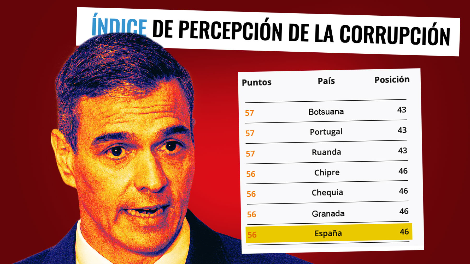 La España de Sánchez se hunde en el ranking de corrupción y ya supera a ...
