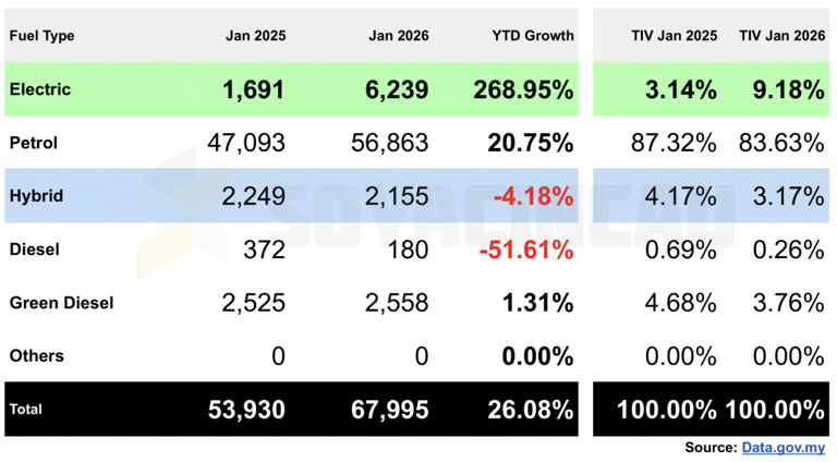 Malaysia’s EV registrations cross 9% TIV in January 2026, Proton e.MAS ...