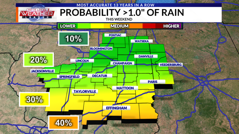 Weather now: Warmer start to the week, monitoring weekend rain chances ...