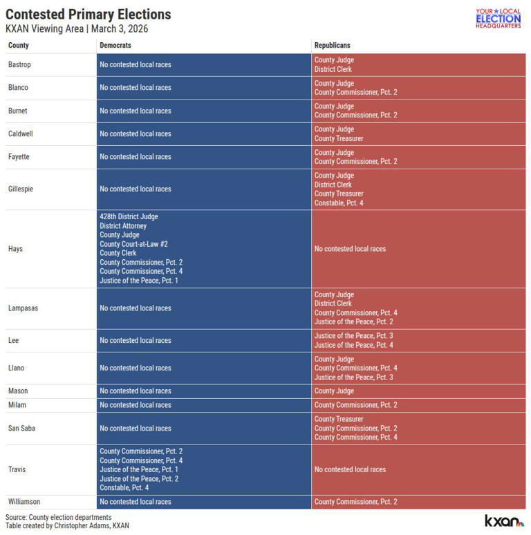 KXAN voter guide: What to know for the March 2026 primary elections