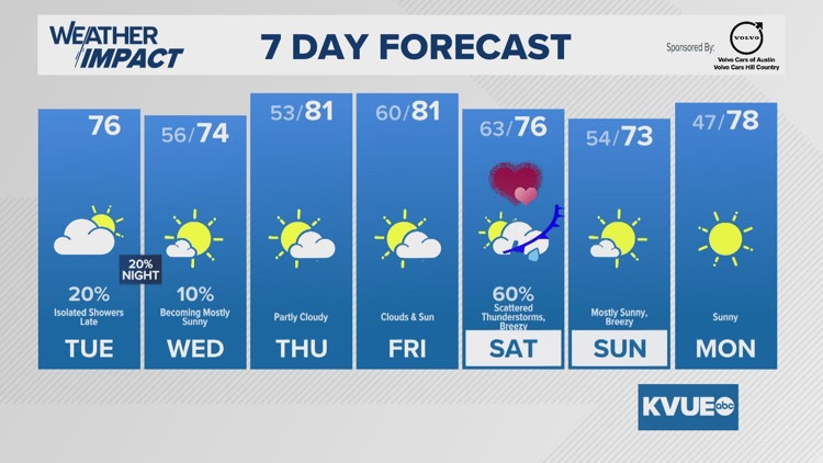Forecast: Warm weather continues with a few quick rain chances