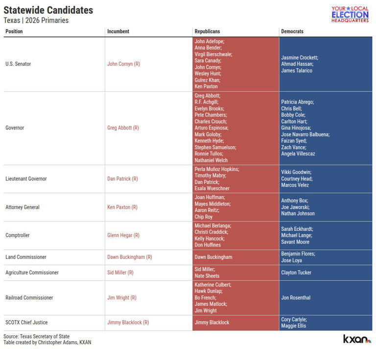 KXAN voter guide: What to know for the March 2026 primary elections