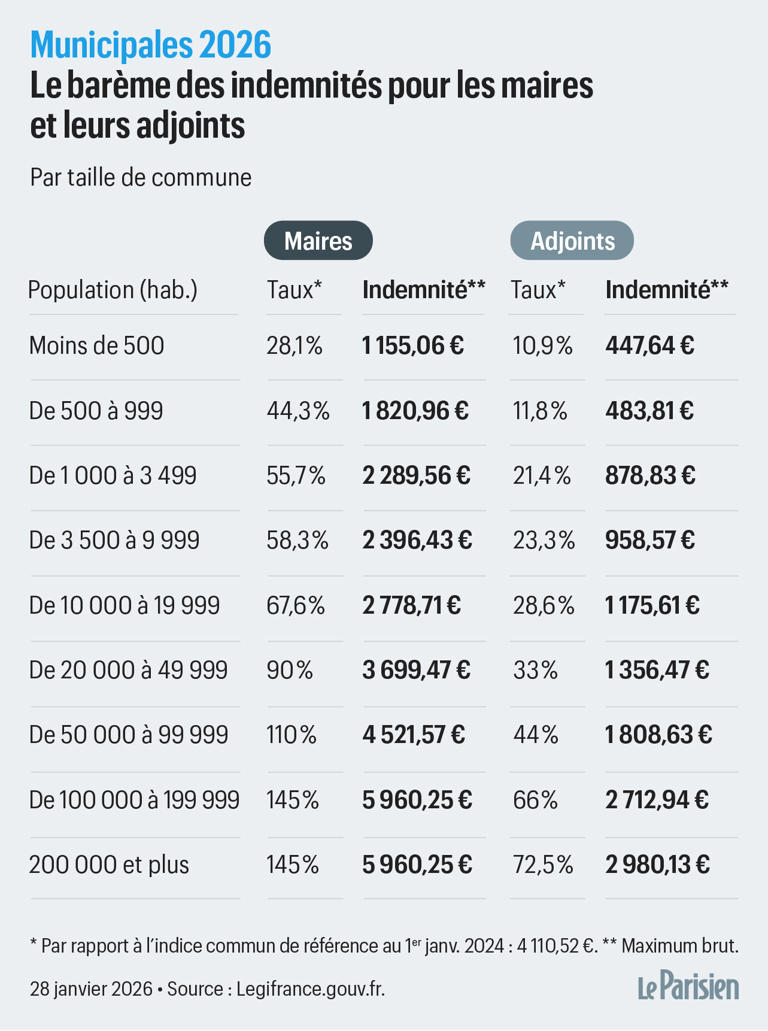 Rémunération Des Maires Et Adjoints