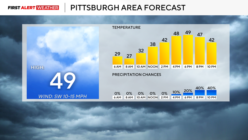 High temperatures in the Pittsburgh area today are expected to be near ...