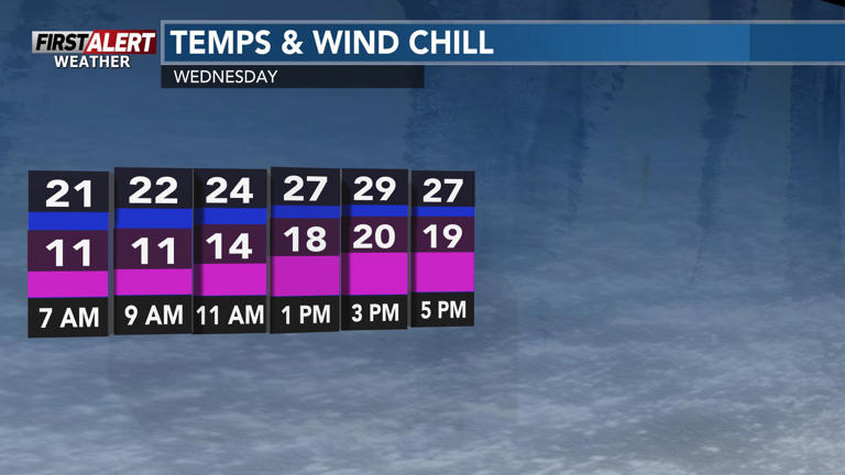 Less windy on Wednesday, mild week ahead
