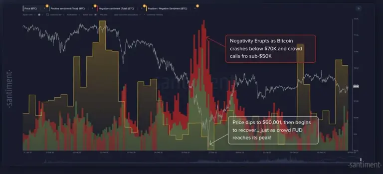Crypto investors remain uncertain of market return as BTC drops to $60,000