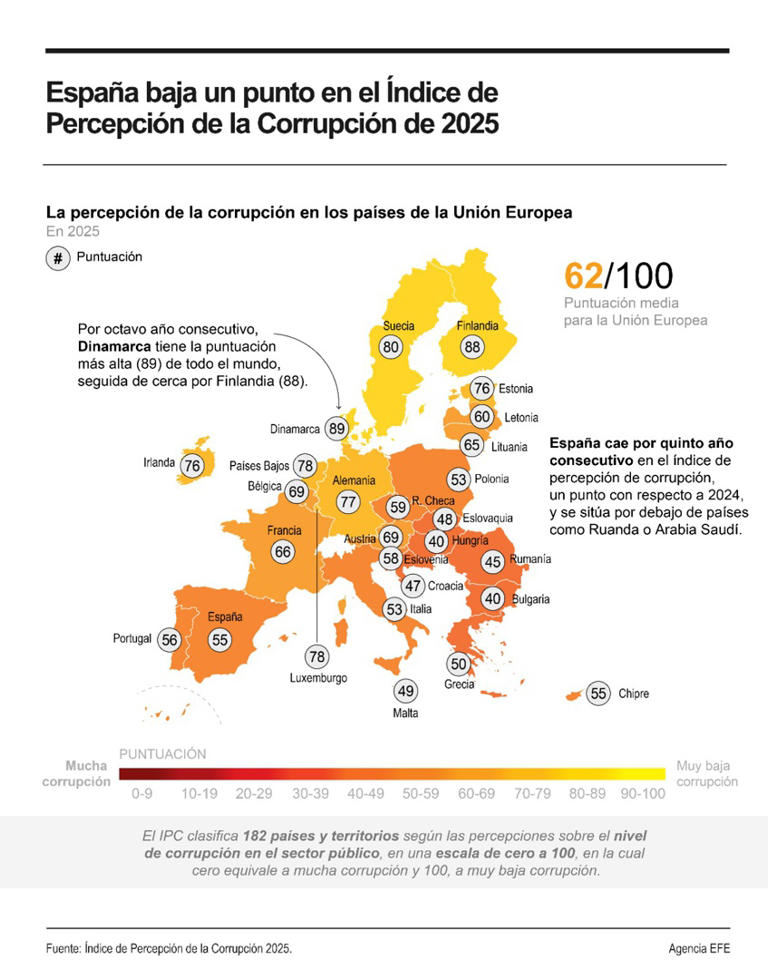 Crece la percepción de la corrupción en España, que ya es peor que en ...