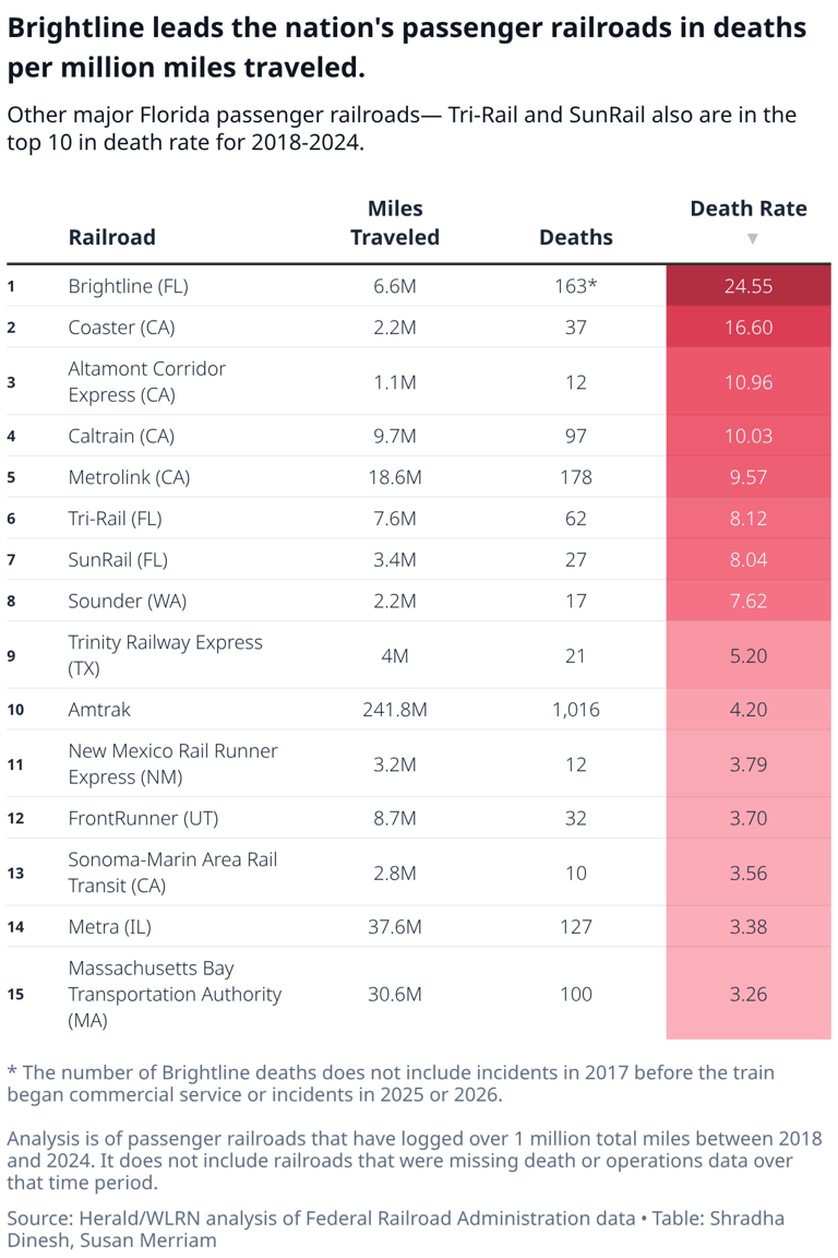 Federal bill to reduce rail deaths comes from state with poor record ...
