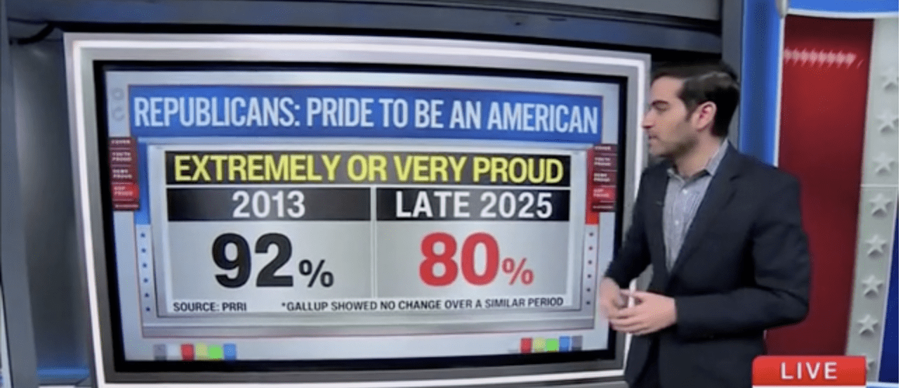 Republicans only Americans still ‘extremely proud’ to be American