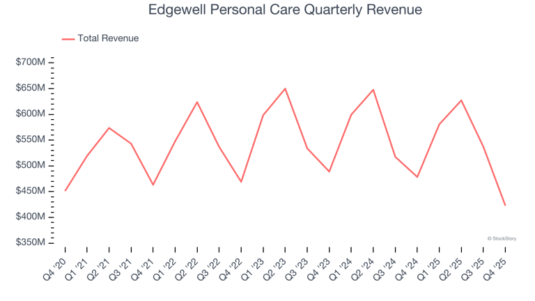 Edgewell Personal Care (NYSE:EPC) reports Q4 CY2025 revenue estimates