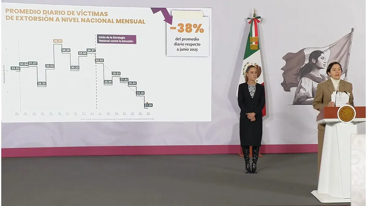 Gobierno de Sheinbaum reporta caída histórica del 42% en homicidios dolosos