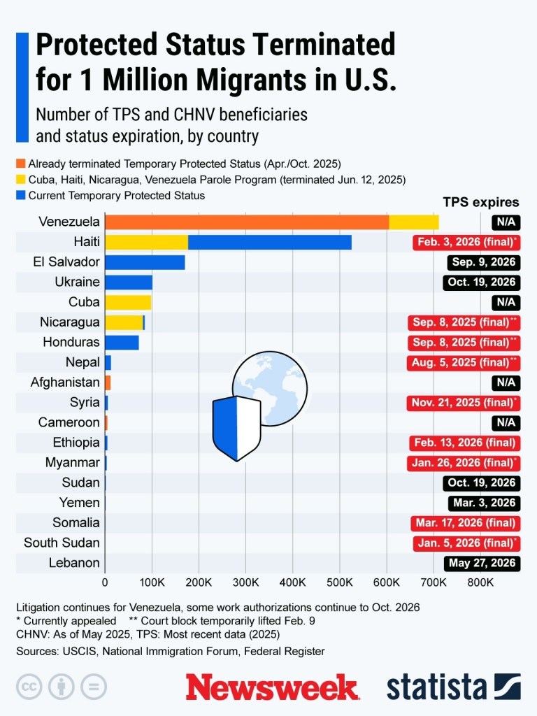 Trump admin allowed to end TPS for 3 countries: What we know