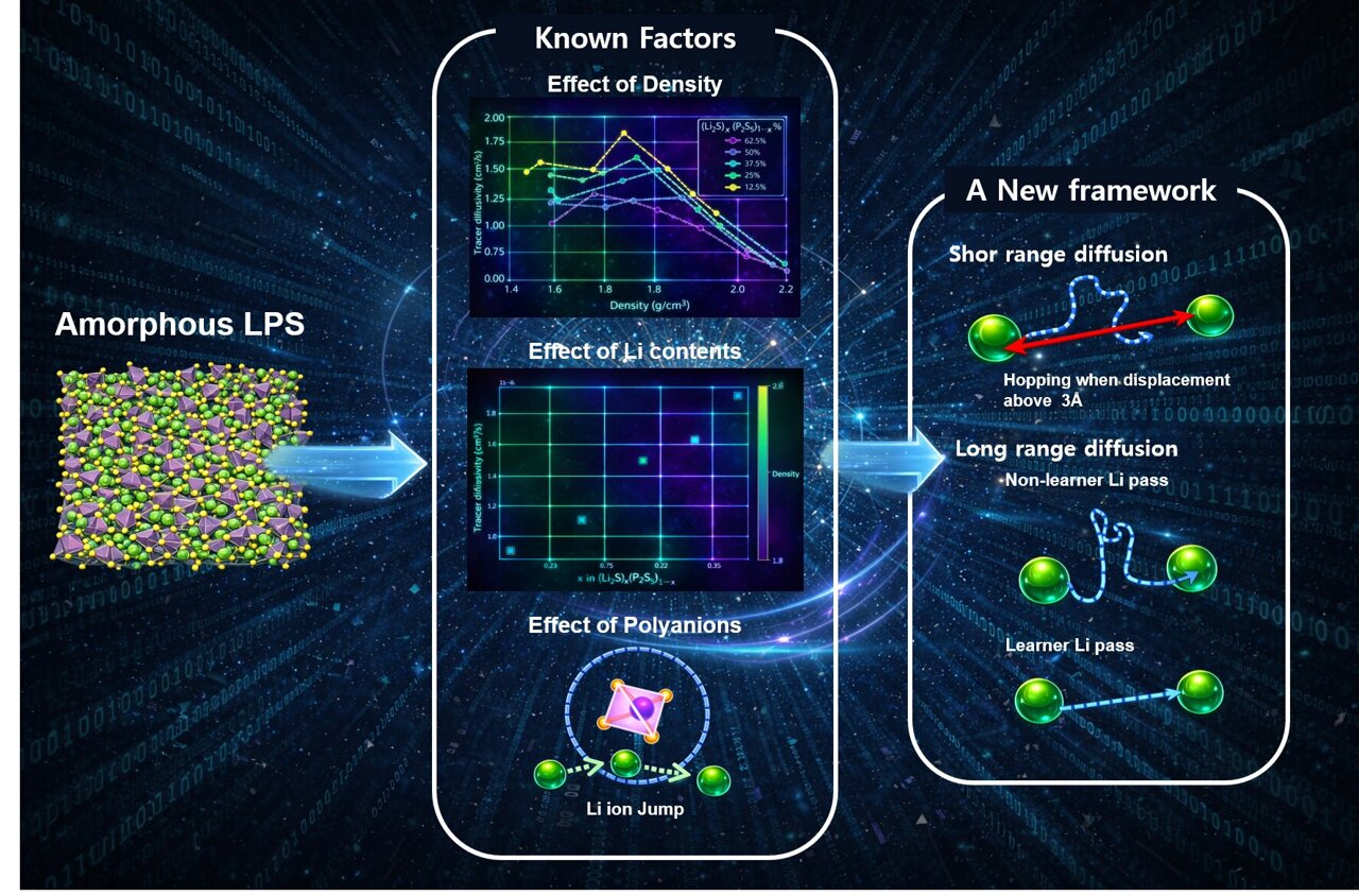 Simulations pinpoint key conditions for all-solid-state battery ...