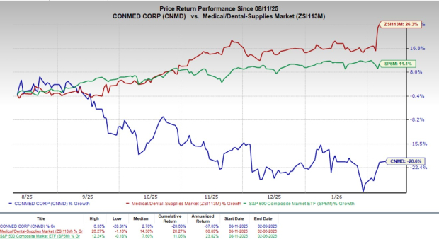 Here's why you should retain CONMED stock in your portfolio for now