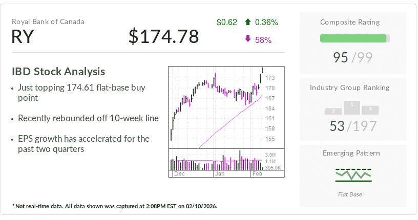 Royal Bank Of Canada, IBD Stock Of The Day, Breaking Out After Strong 2025