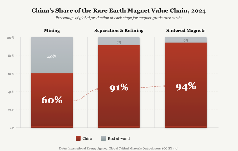 China controls 90% of rare earth processing. The West’s plan to catch ...