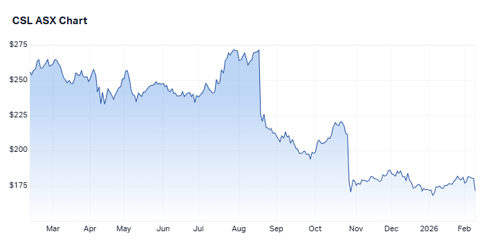 No longer a bluechip - CSL's fall from grace plunges new depths