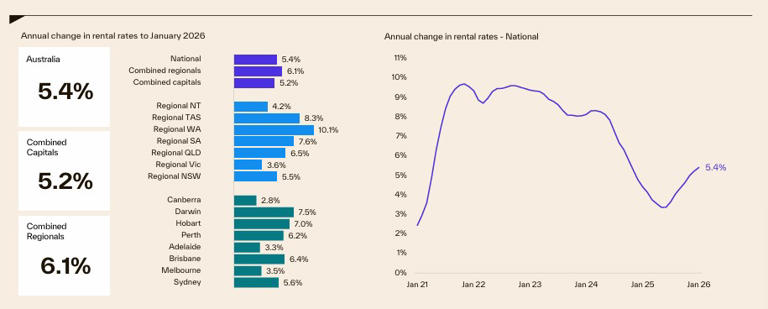 Rents skyrocket three times faster than wages