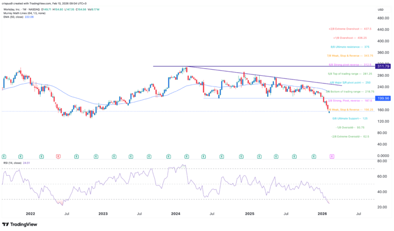 Workday stock is stuck in a bear market: Is it a bargain in plain sight?